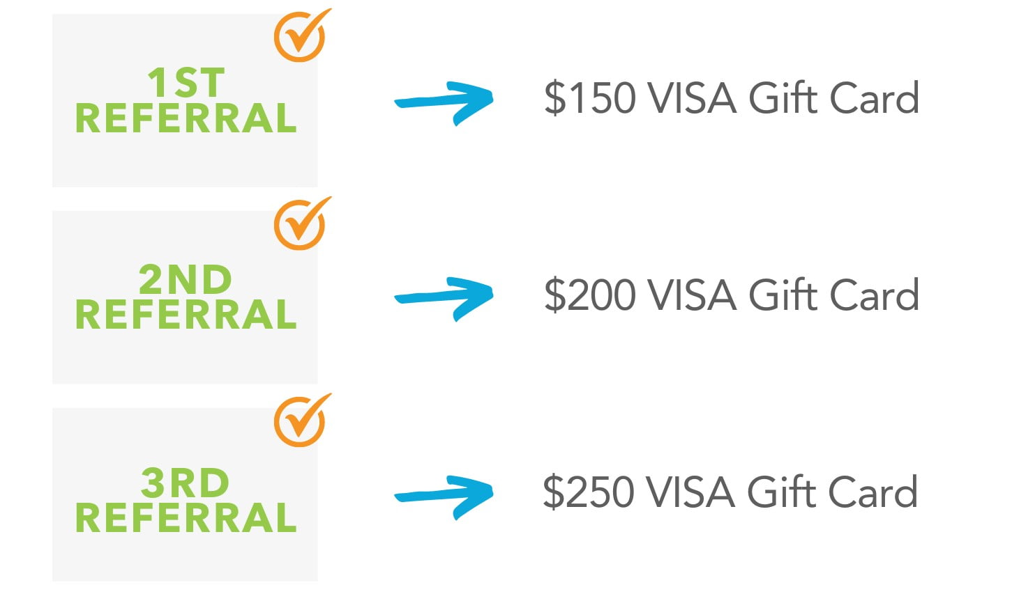 1st Referral: $150 VISA Gift Card - 2nd Referral: $200 VISA Gift Card - 3rd Referral: $250 VISA Gift Card